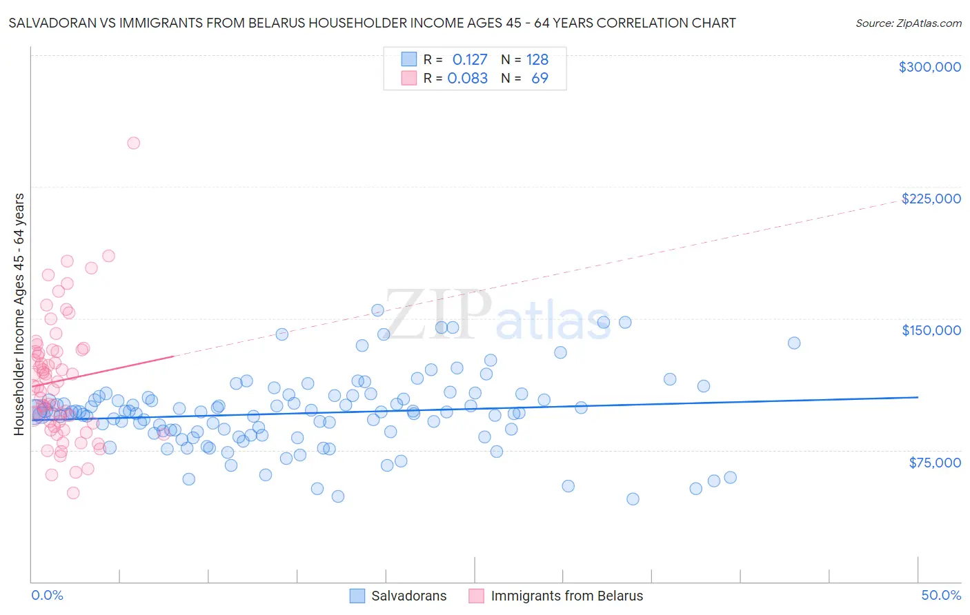 Salvadoran vs Immigrants from Belarus Householder Income Ages 45 - 64 years