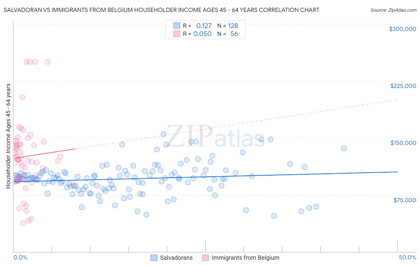 Salvadoran vs Immigrants from Belgium Householder Income Ages 45 - 64 years