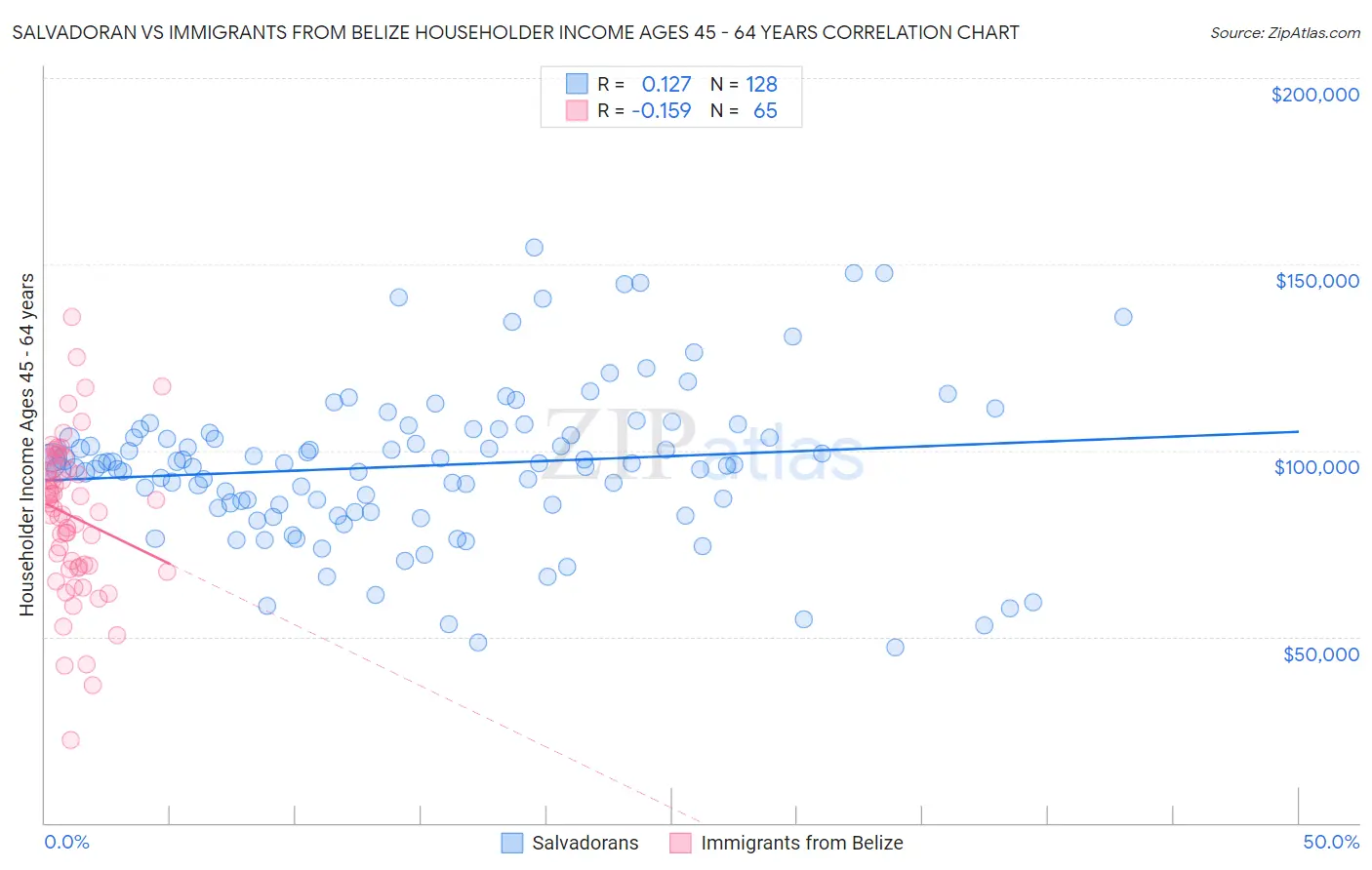 Salvadoran vs Immigrants from Belize Householder Income Ages 45 - 64 years