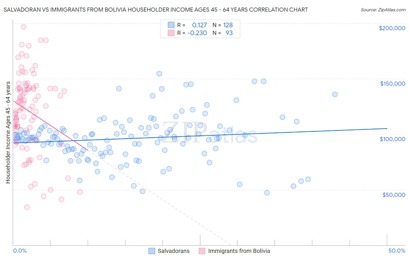 Salvadoran vs Immigrants from Bolivia Householder Income Ages 45 - 64 years