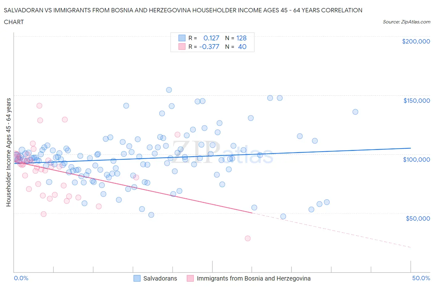 Salvadoran vs Immigrants from Bosnia and Herzegovina Householder Income Ages 45 - 64 years