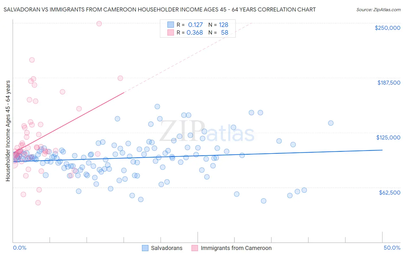 Salvadoran vs Immigrants from Cameroon Householder Income Ages 45 - 64 years