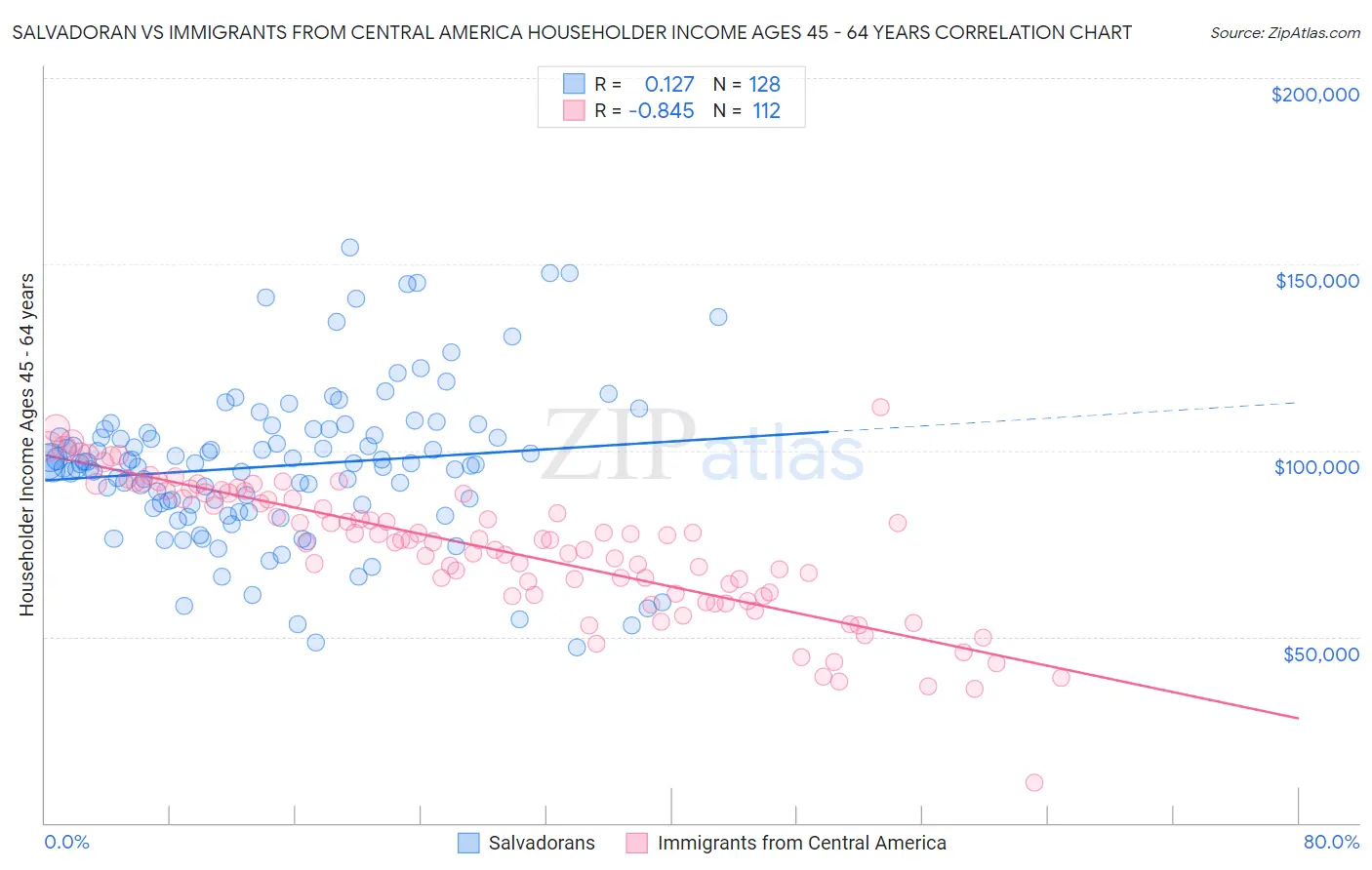 Salvadoran vs Immigrants from Central America Householder Income Ages 45 - 64 years