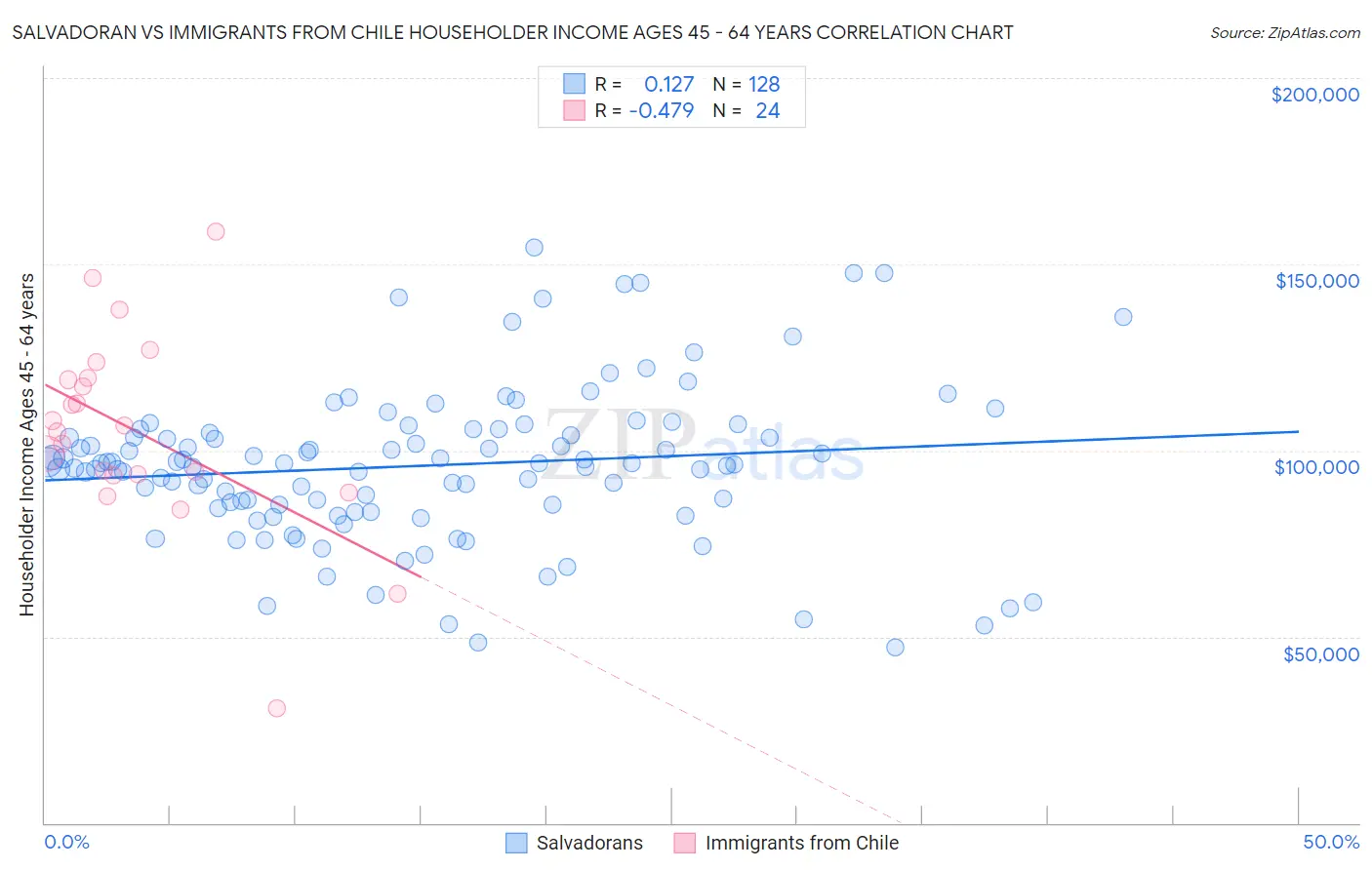 Salvadoran vs Immigrants from Chile Householder Income Ages 45 - 64 years