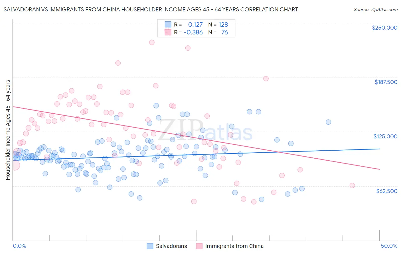 Salvadoran vs Immigrants from China Householder Income Ages 45 - 64 years