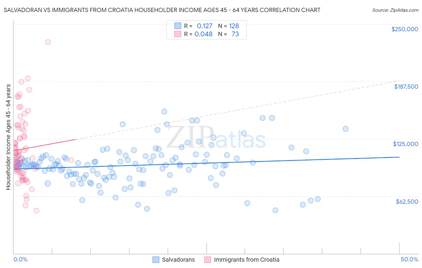 Salvadoran vs Immigrants from Croatia Householder Income Ages 45 - 64 years