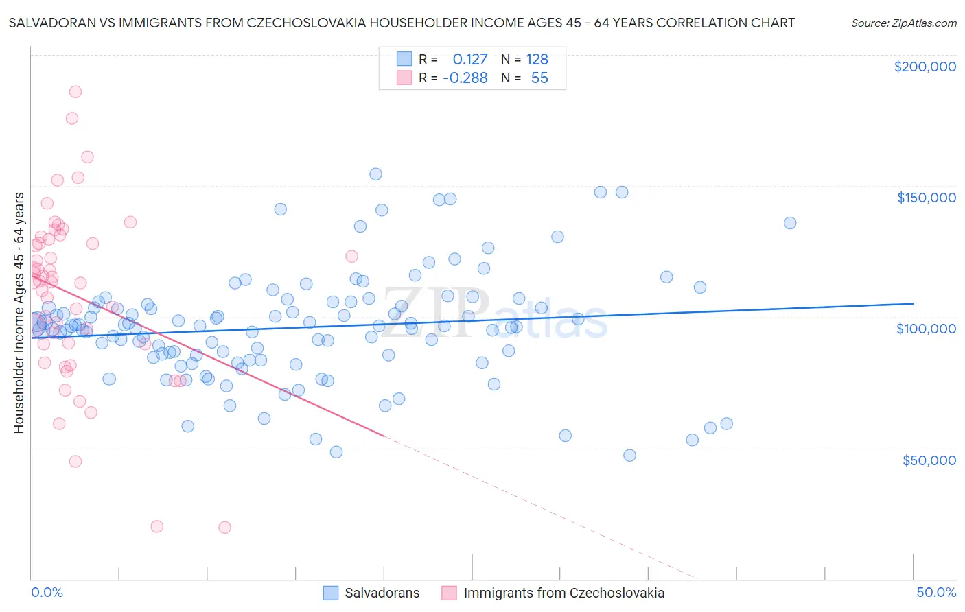 Salvadoran vs Immigrants from Czechoslovakia Householder Income Ages 45 - 64 years