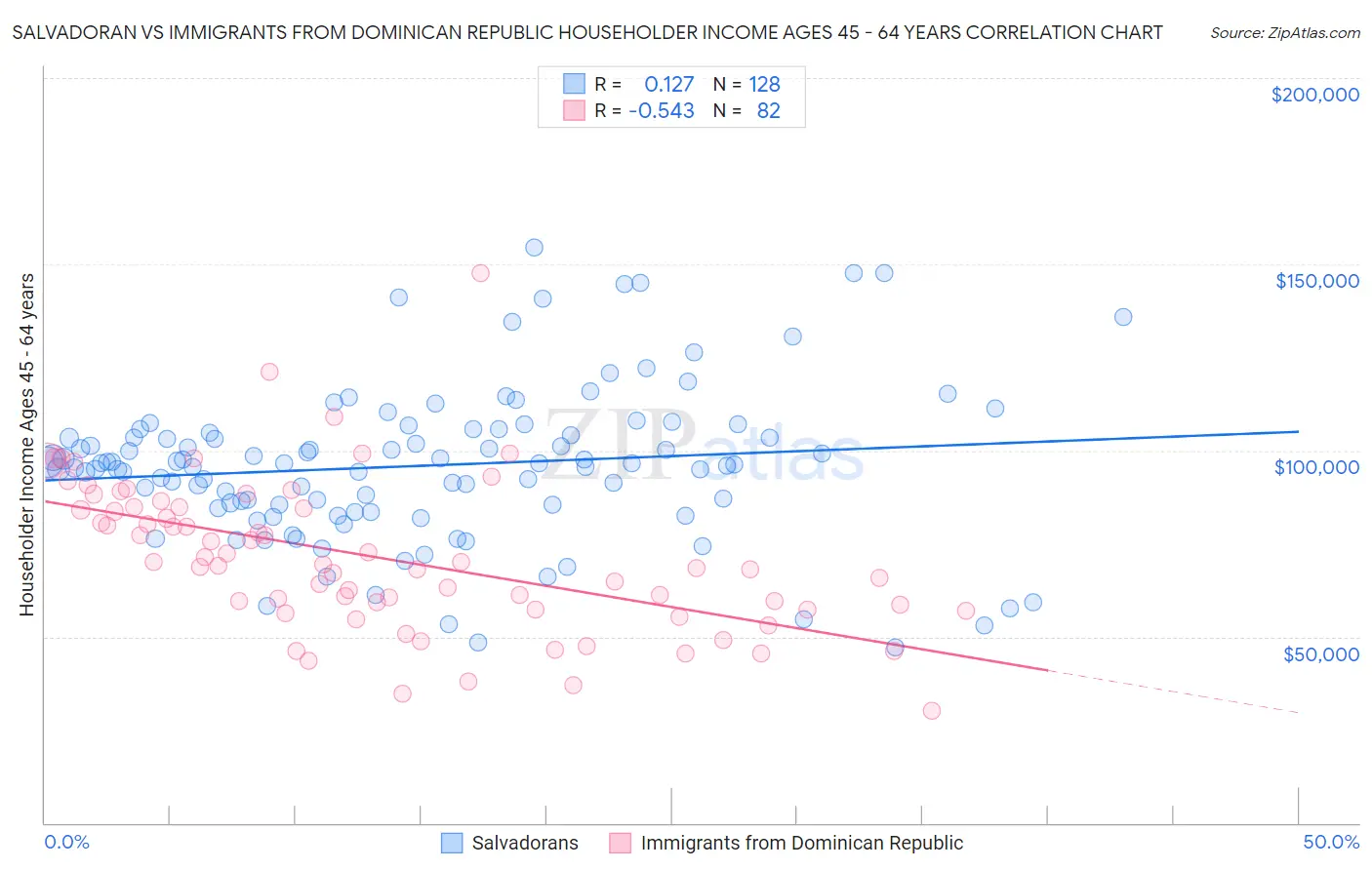 Salvadoran vs Immigrants from Dominican Republic Householder Income Ages 45 - 64 years