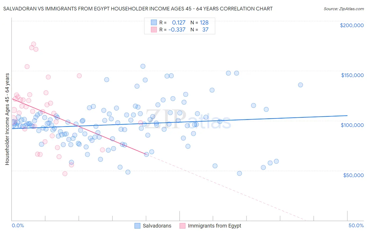 Salvadoran vs Immigrants from Egypt Householder Income Ages 45 - 64 years