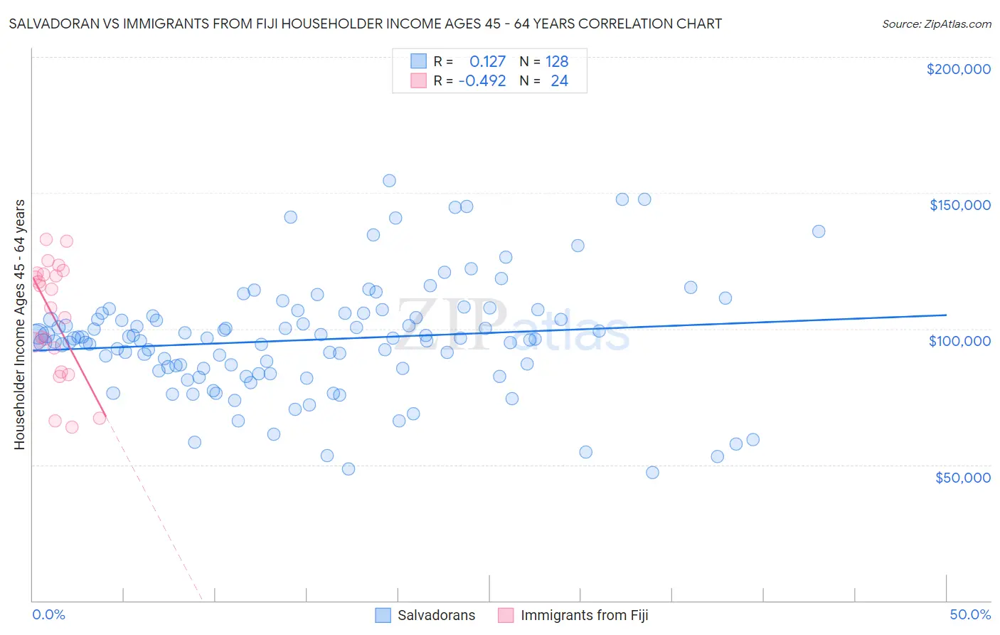 Salvadoran vs Immigrants from Fiji Householder Income Ages 45 - 64 years