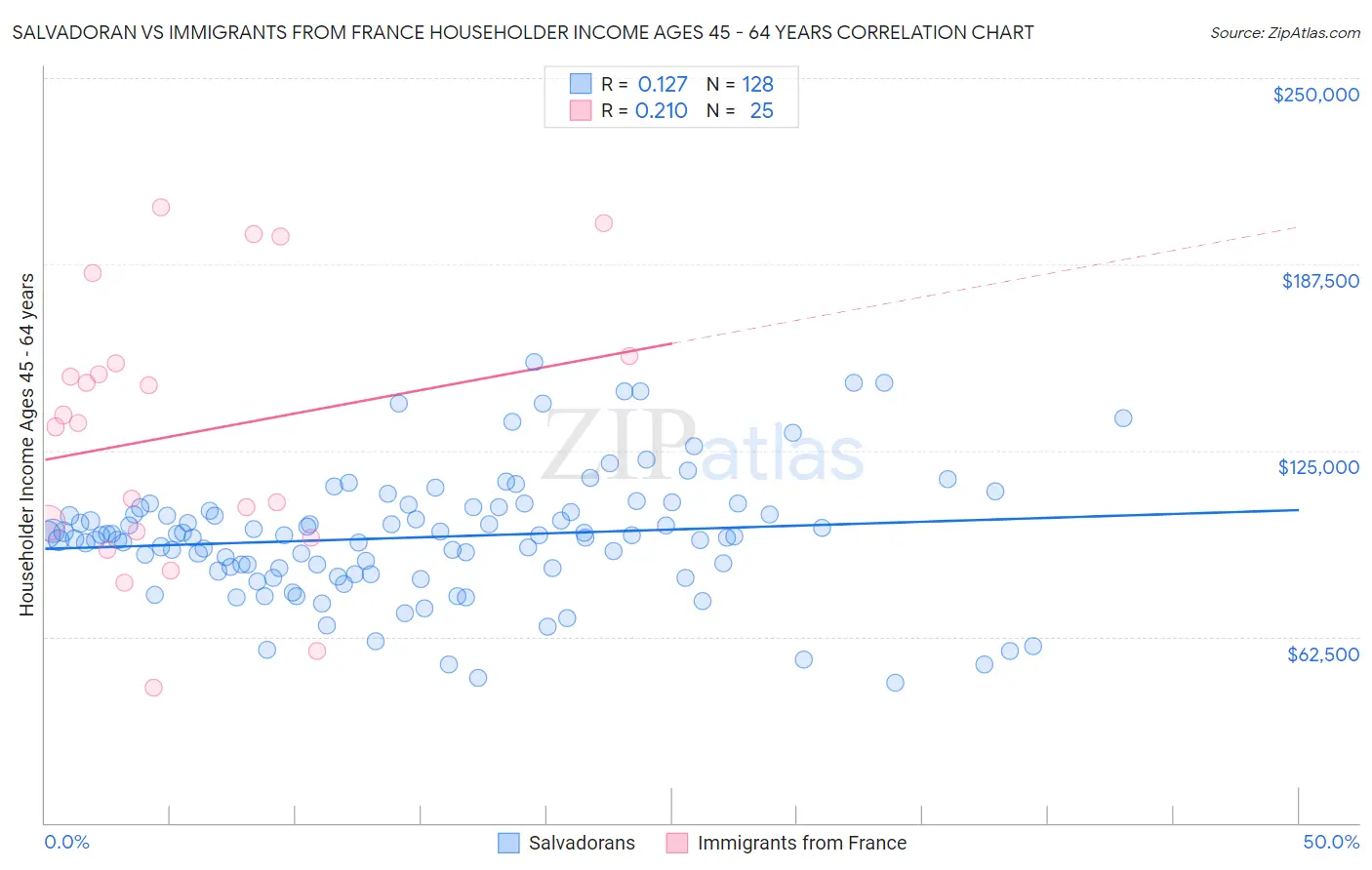 Salvadoran vs Immigrants from France Householder Income Ages 45 - 64 years