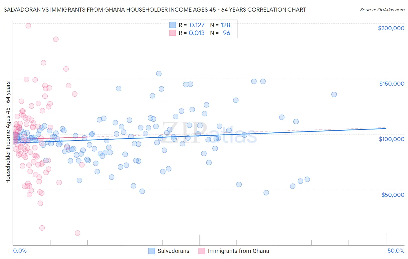 Salvadoran vs Immigrants from Ghana Householder Income Ages 45 - 64 years