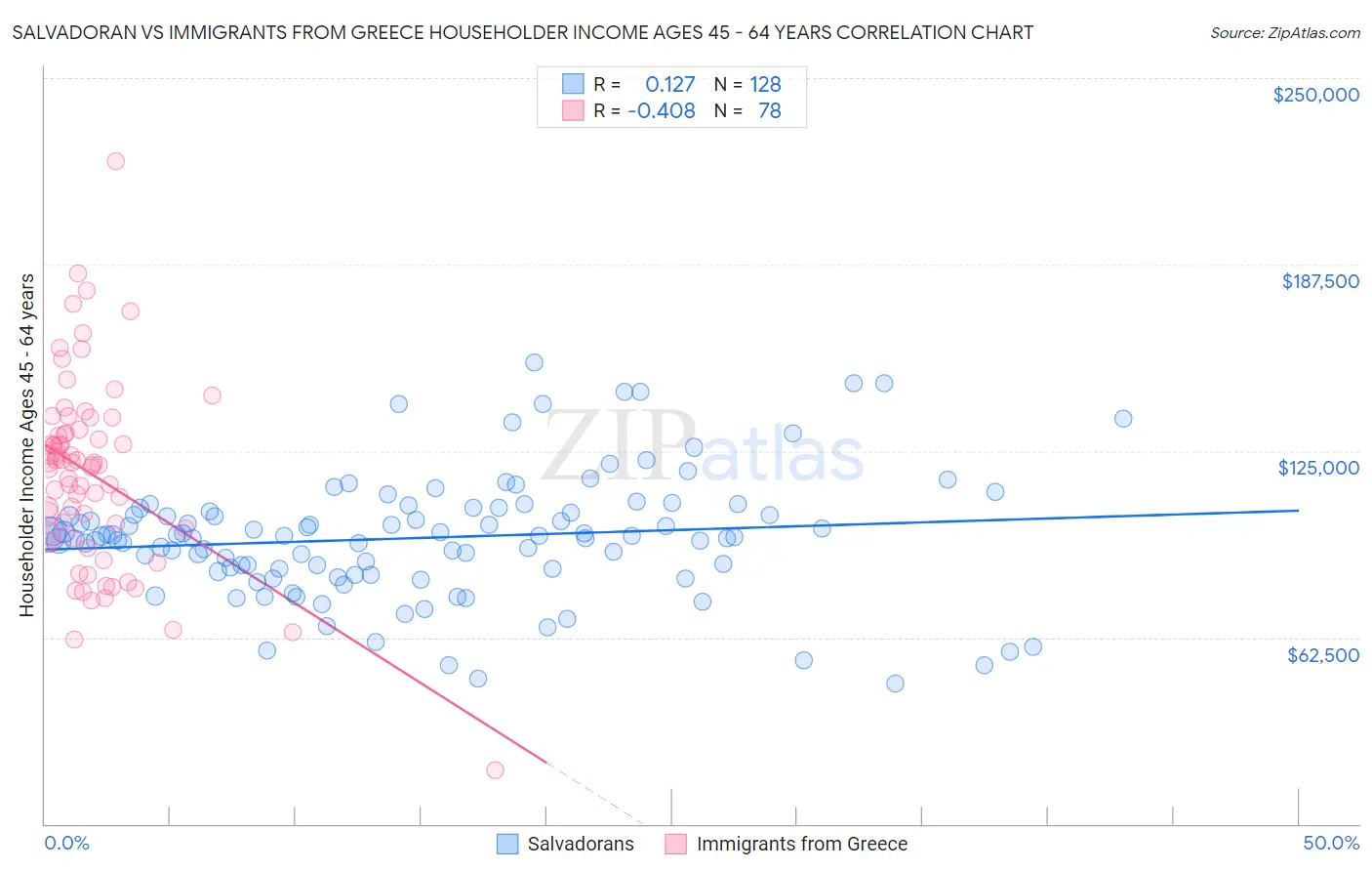 Salvadoran vs Immigrants from Greece Householder Income Ages 45 - 64 years