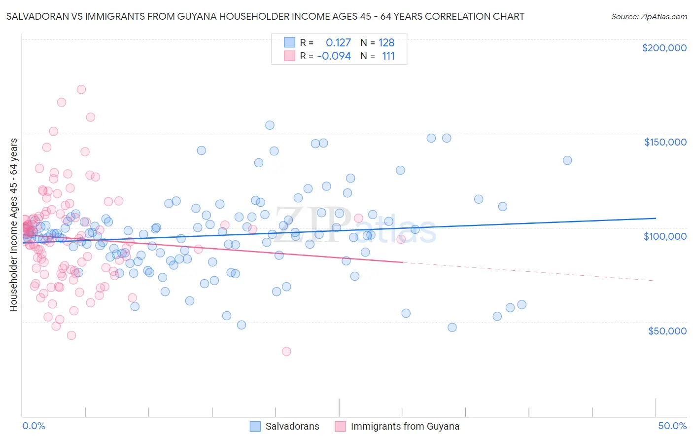 Salvadoran vs Immigrants from Guyana Householder Income Ages 45 - 64 years