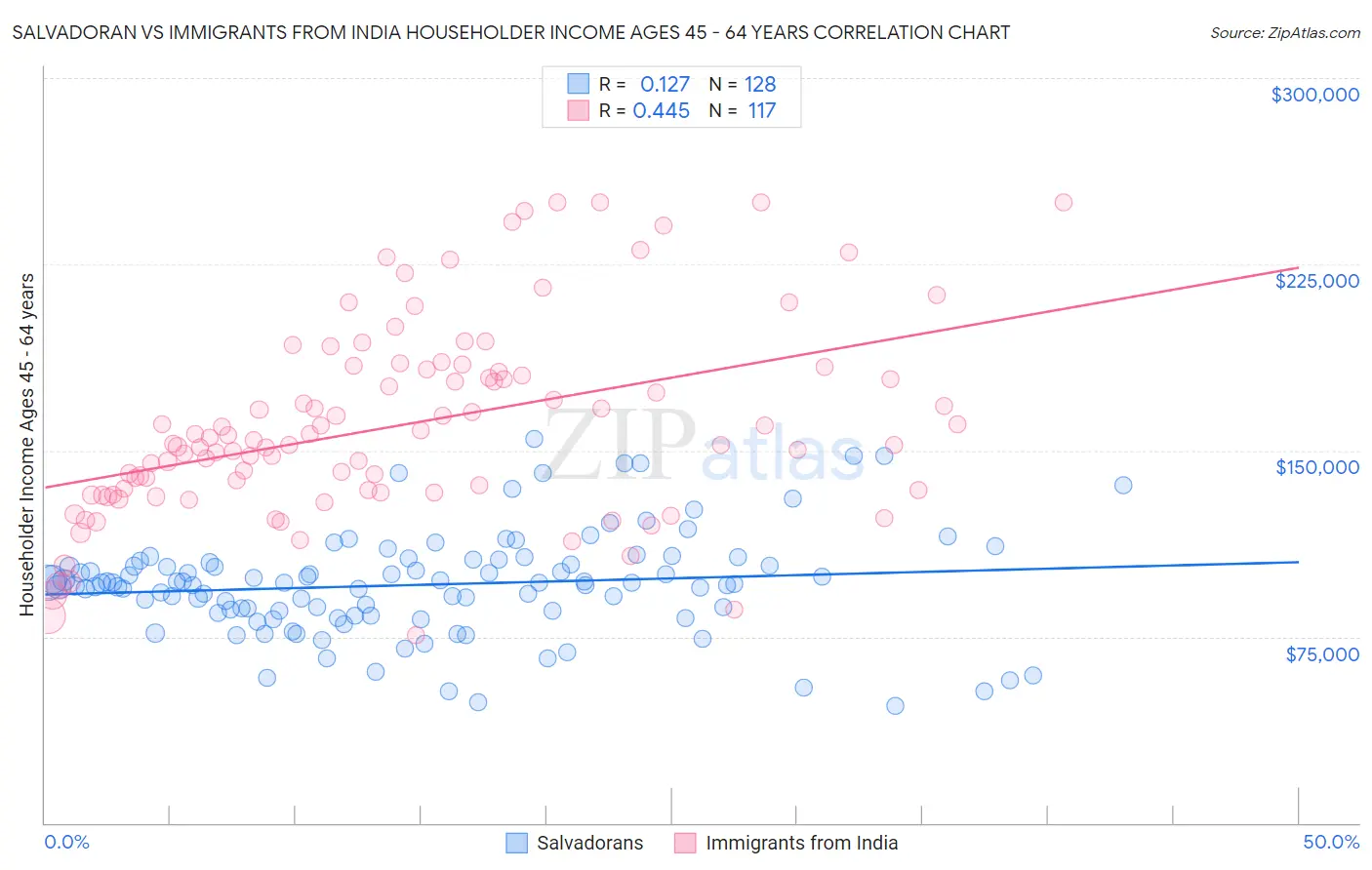 Salvadoran vs Immigrants from India Householder Income Ages 45 - 64 years