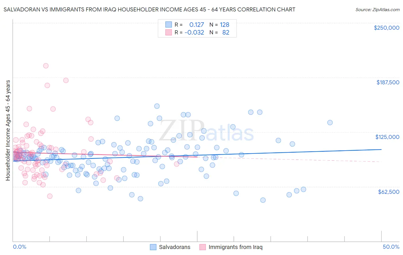 Salvadoran vs Immigrants from Iraq Householder Income Ages 45 - 64 years