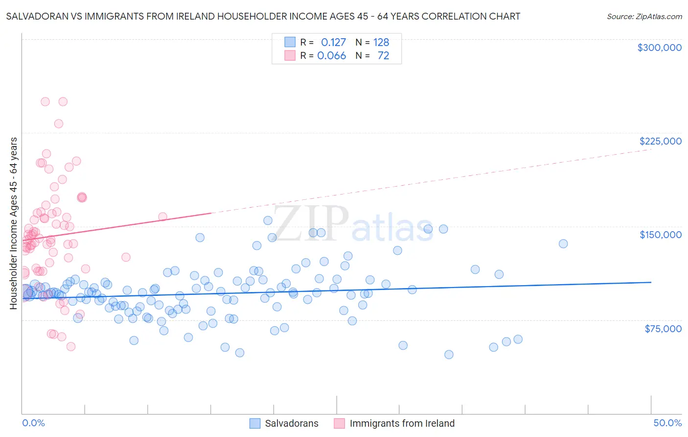 Salvadoran vs Immigrants from Ireland Householder Income Ages 45 - 64 years
