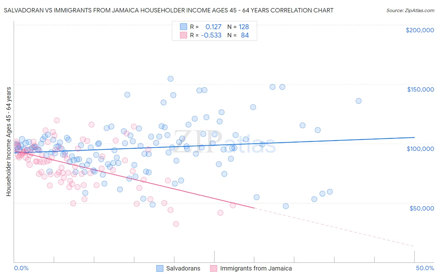Salvadoran vs Immigrants from Jamaica Householder Income Ages 45 - 64 years