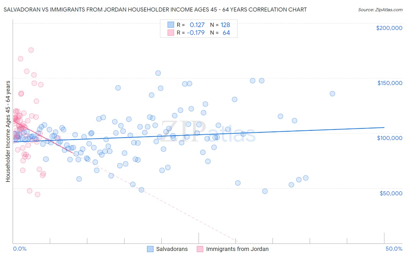Salvadoran vs Immigrants from Jordan Householder Income Ages 45 - 64 years