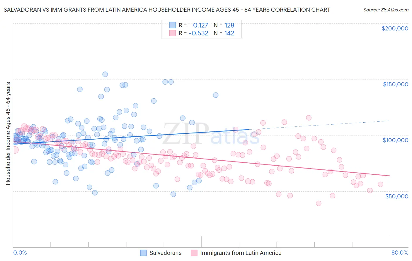 Salvadoran vs Immigrants from Latin America Householder Income Ages 45 - 64 years