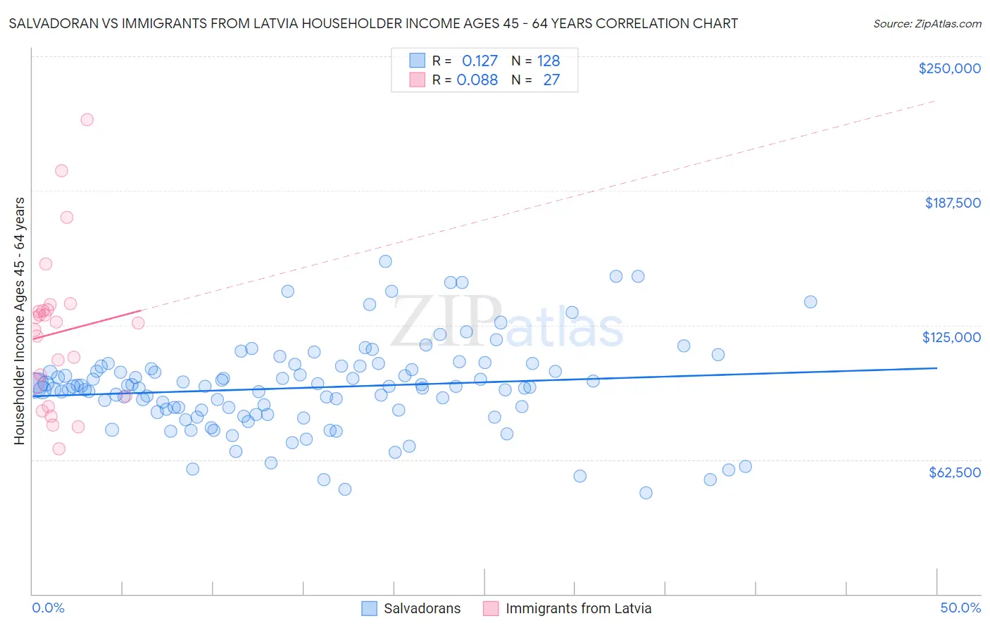 Salvadoran vs Immigrants from Latvia Householder Income Ages 45 - 64 years