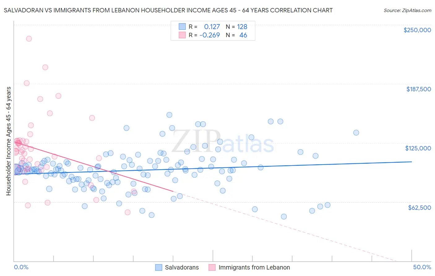 Salvadoran vs Immigrants from Lebanon Householder Income Ages 45 - 64 years