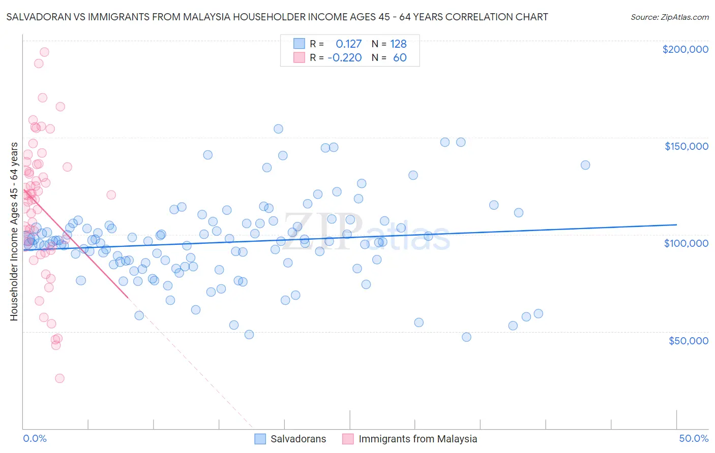 Salvadoran vs Immigrants from Malaysia Householder Income Ages 45 - 64 years
