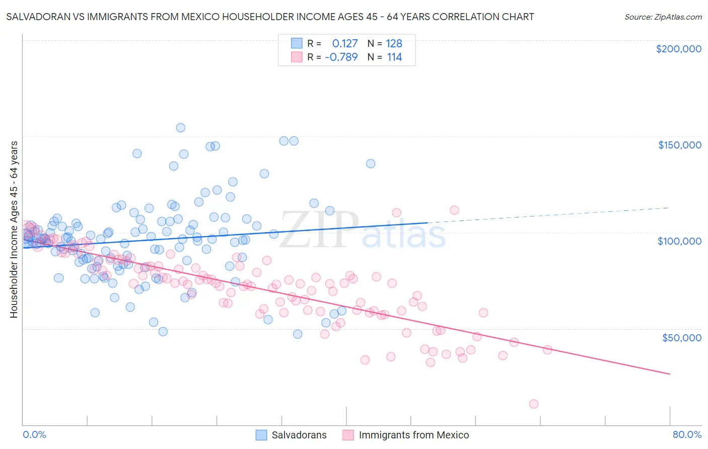 Salvadoran vs Immigrants from Mexico Householder Income Ages 45 - 64 years