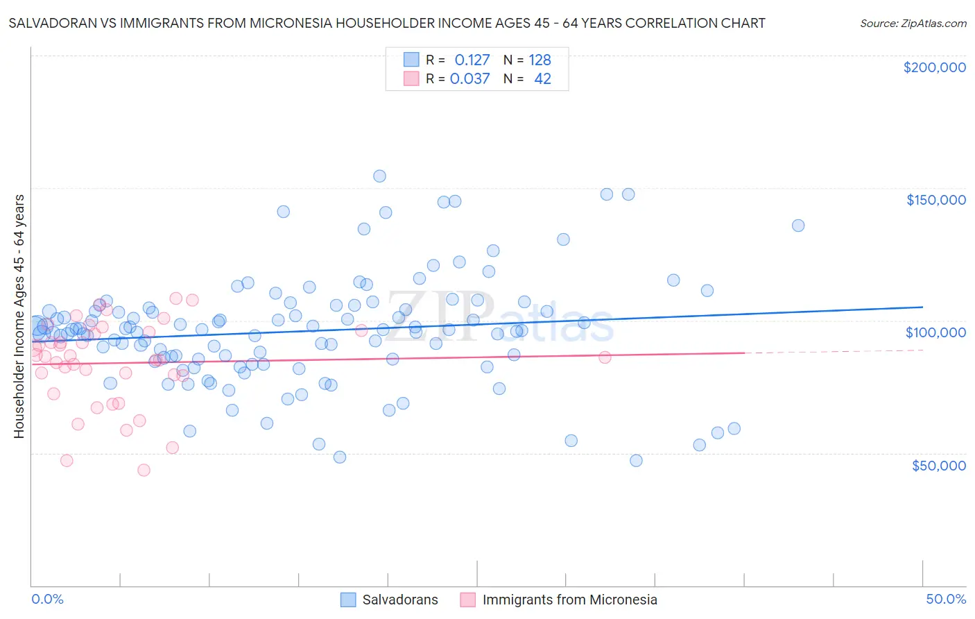 Salvadoran vs Immigrants from Micronesia Householder Income Ages 45 - 64 years
