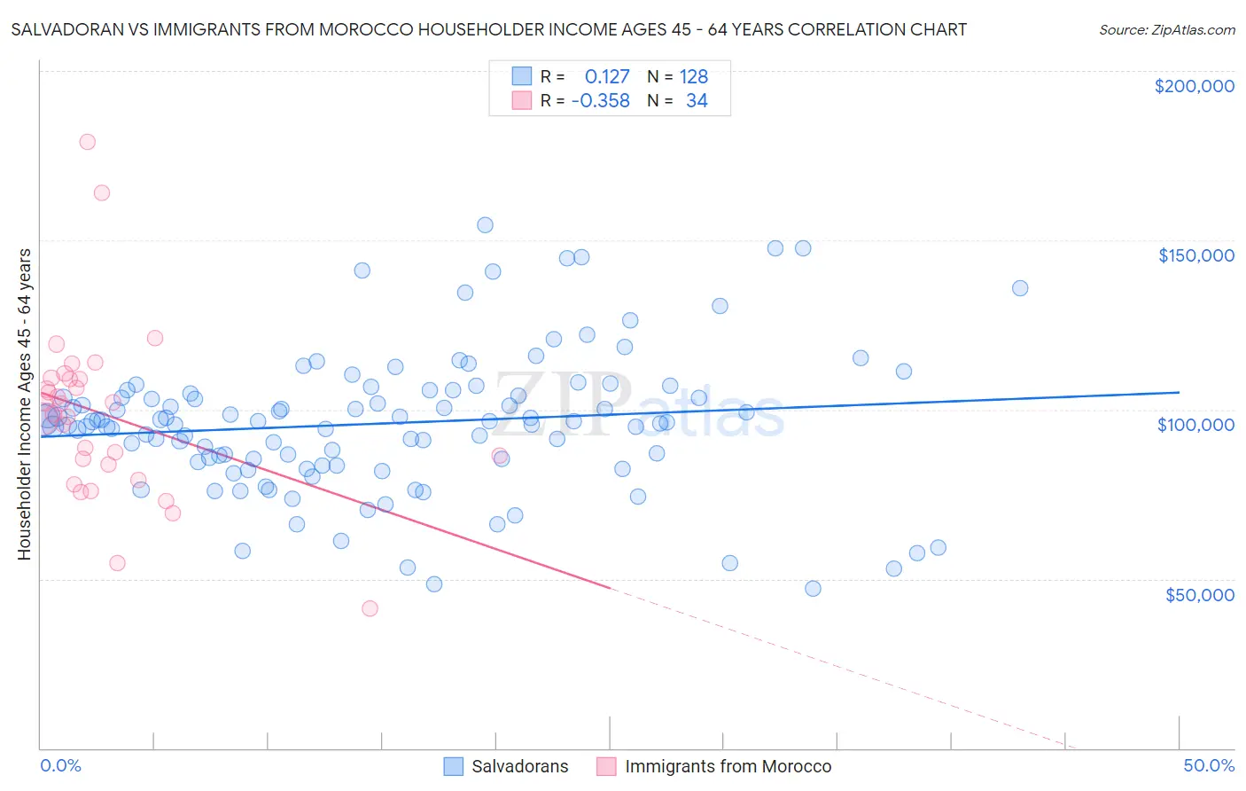 Salvadoran vs Immigrants from Morocco Householder Income Ages 45 - 64 years