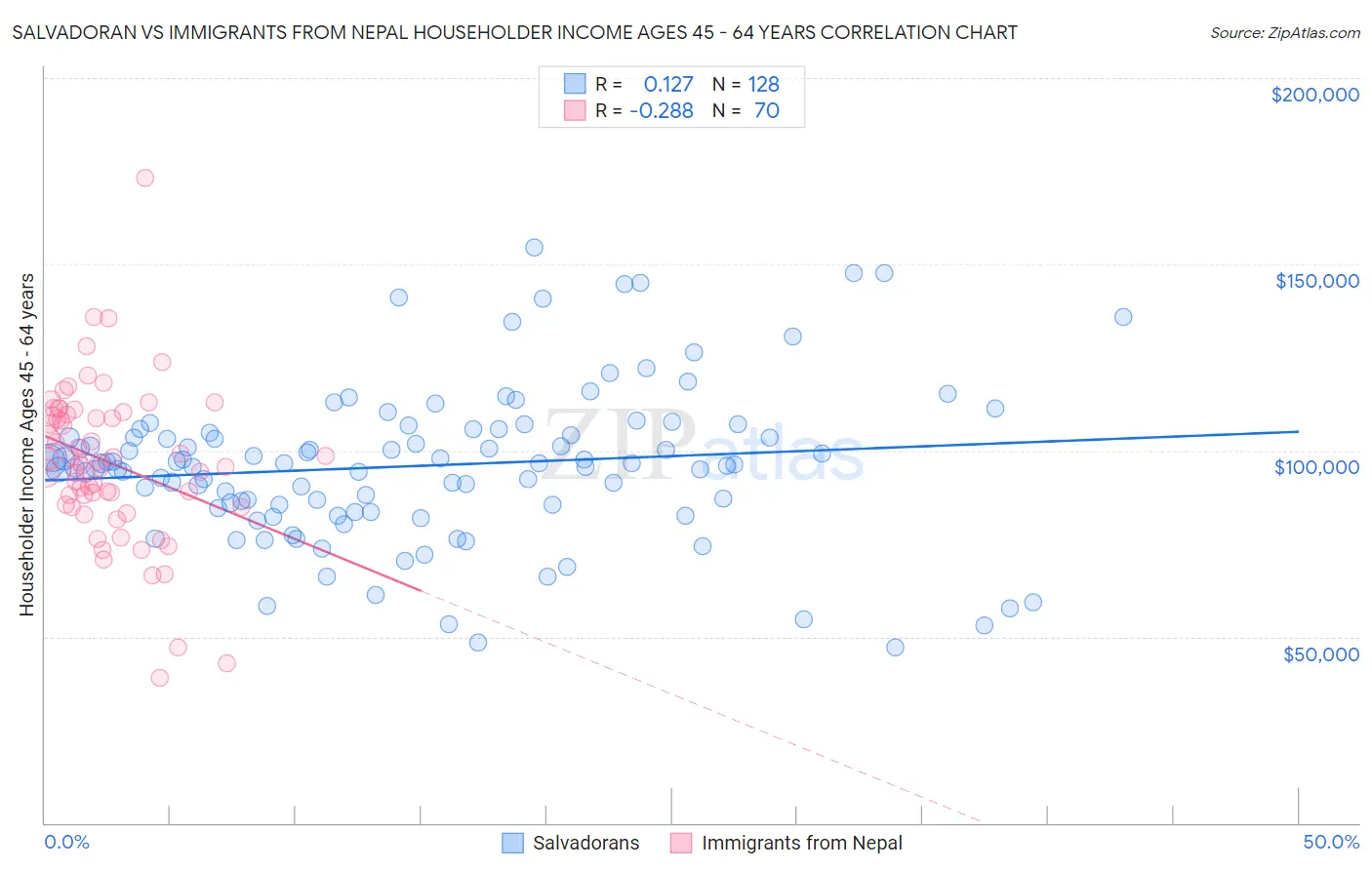 Salvadoran vs Immigrants from Nepal Householder Income Ages 45 - 64 years