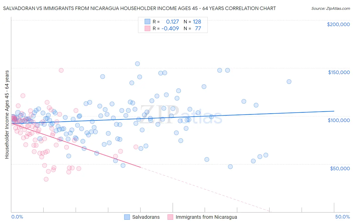 Salvadoran vs Immigrants from Nicaragua Householder Income Ages 45 - 64 years