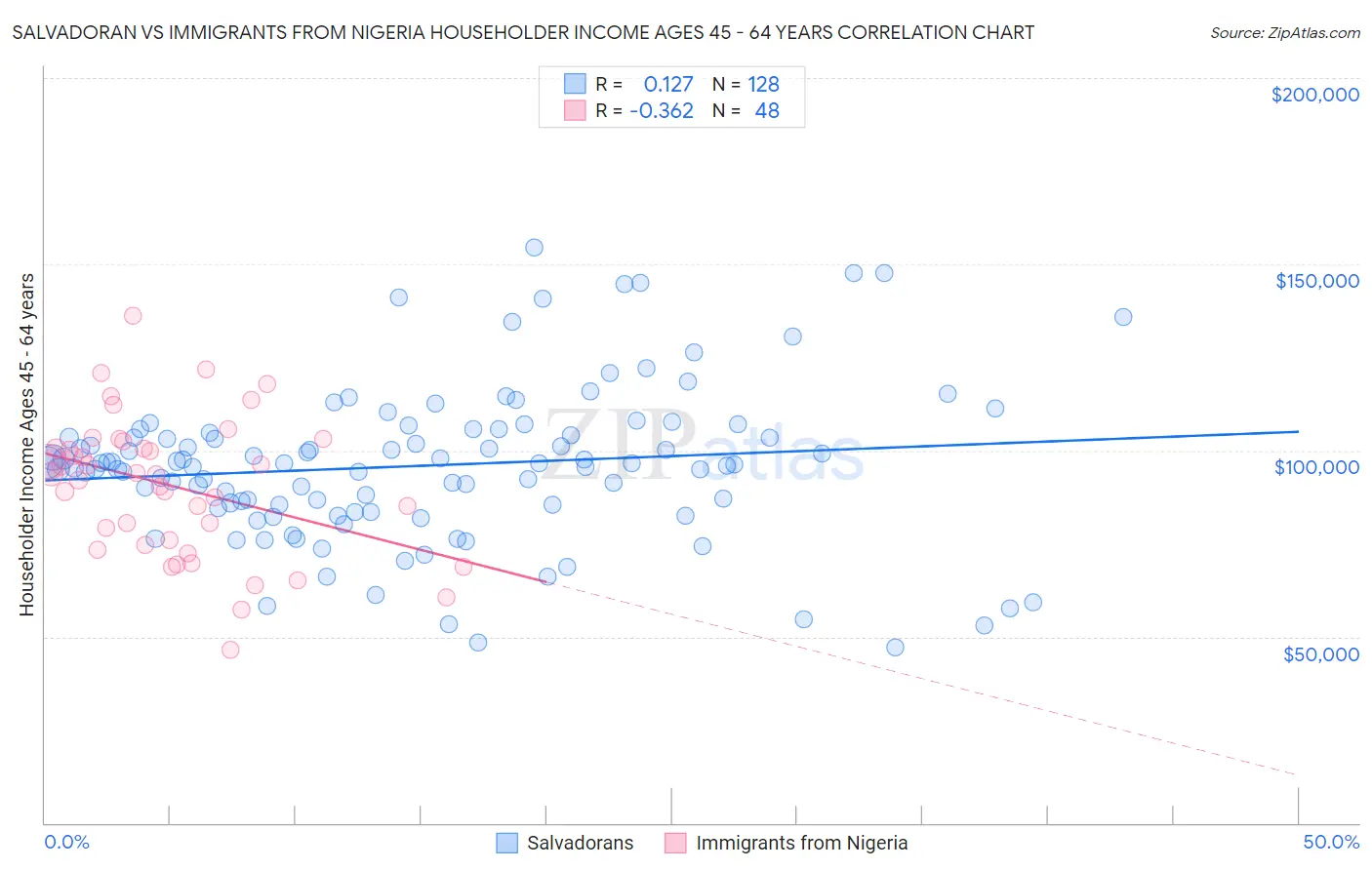 Salvadoran vs Immigrants from Nigeria Householder Income Ages 45 - 64 years