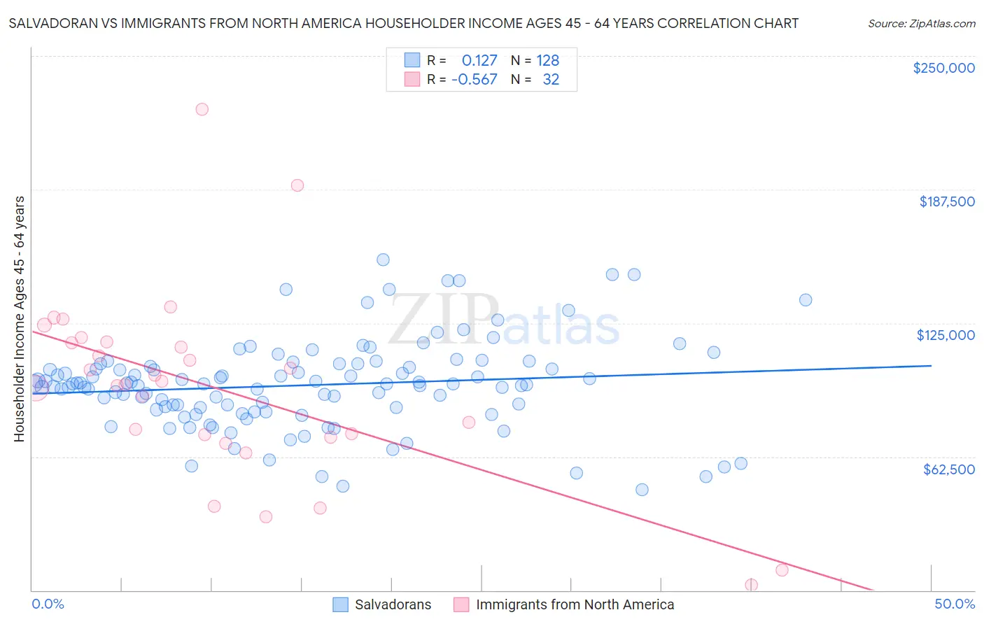 Salvadoran vs Immigrants from North America Householder Income Ages 45 - 64 years