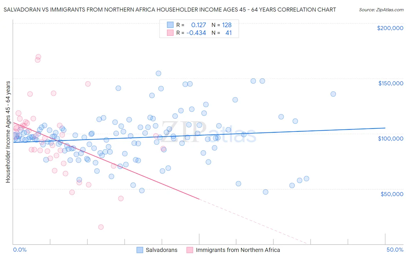 Salvadoran vs Immigrants from Northern Africa Householder Income Ages 45 - 64 years