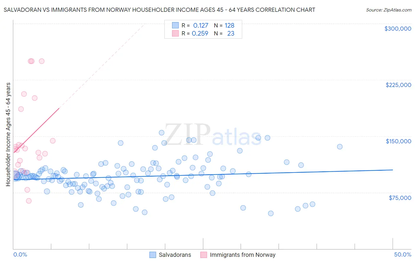 Salvadoran vs Immigrants from Norway Householder Income Ages 45 - 64 years