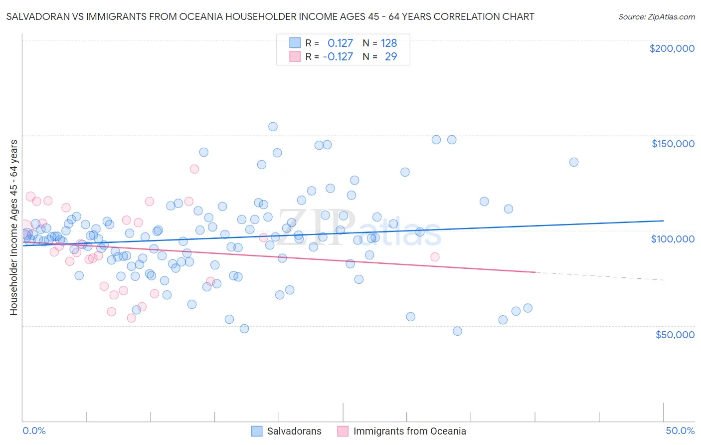 Salvadoran vs Immigrants from Oceania Householder Income Ages 45 - 64 years