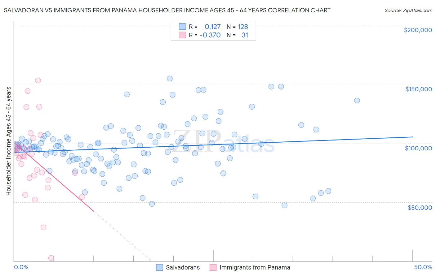 Salvadoran vs Immigrants from Panama Householder Income Ages 45 - 64 years