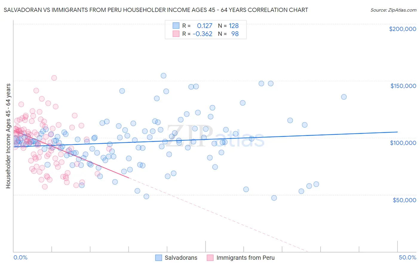 Salvadoran vs Immigrants from Peru Householder Income Ages 45 - 64 years