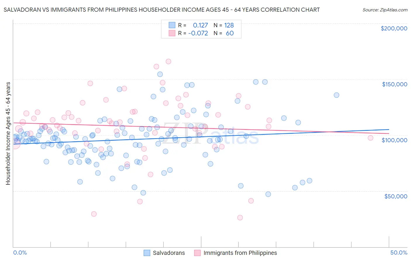 Salvadoran vs Immigrants from Philippines Householder Income Ages 45 - 64 years