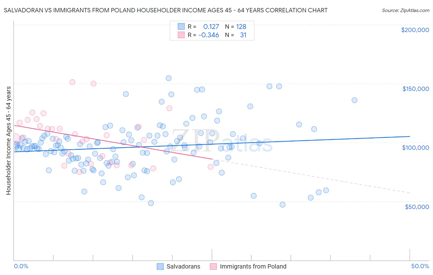 Salvadoran vs Immigrants from Poland Householder Income Ages 45 - 64 years