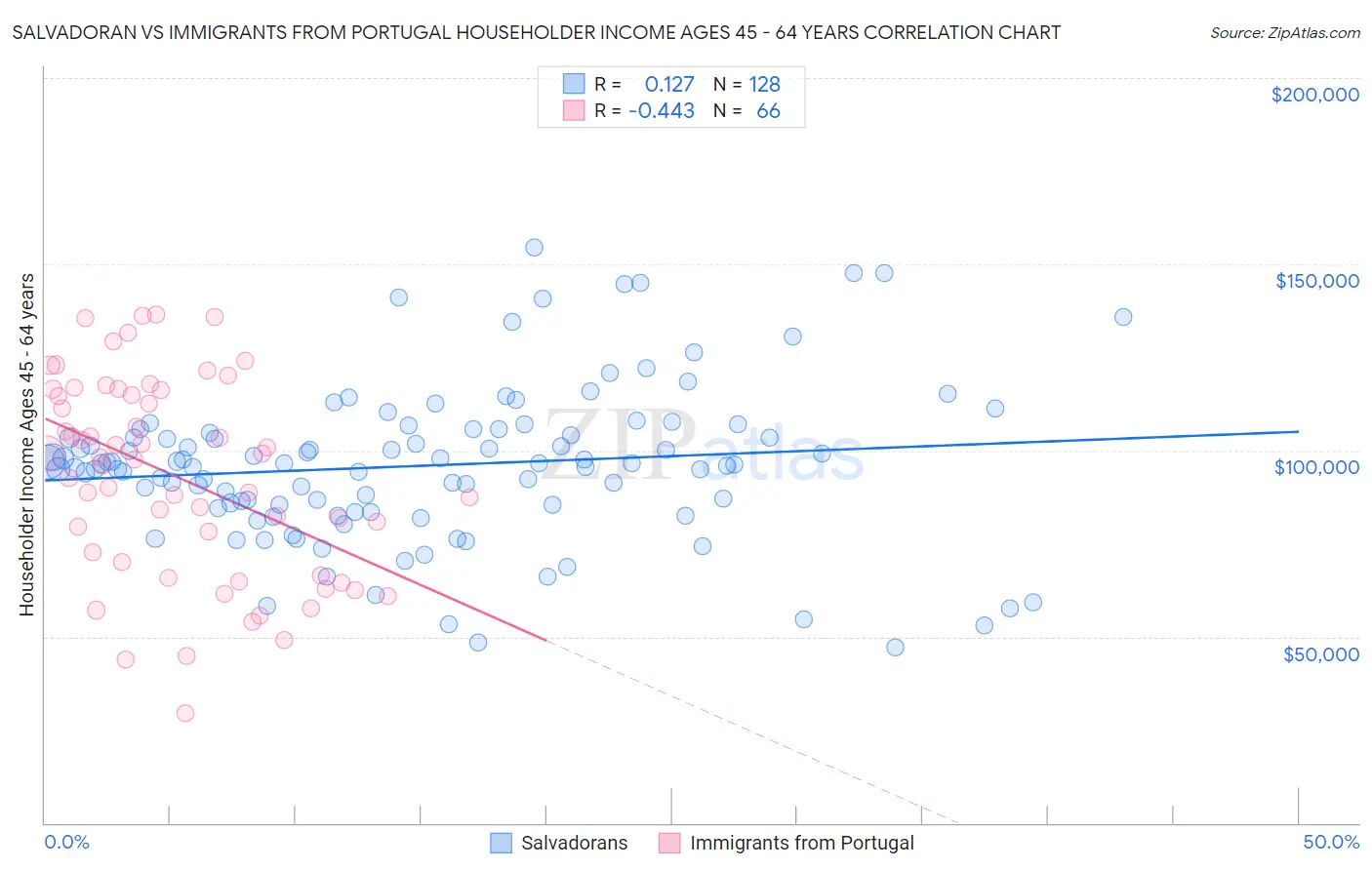 Salvadoran vs Immigrants from Portugal Householder Income Ages 45 - 64 years