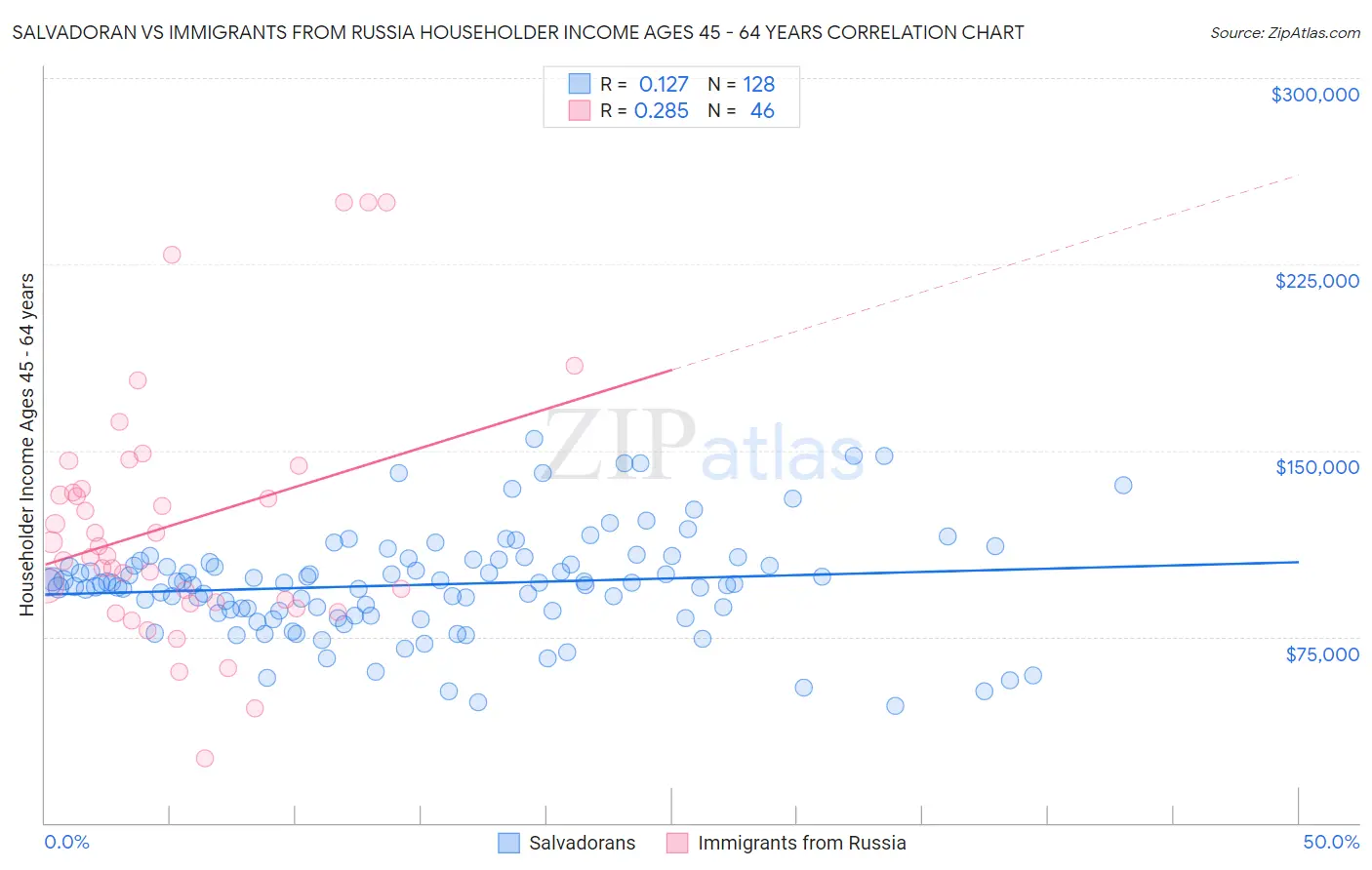 Salvadoran vs Immigrants from Russia Householder Income Ages 45 - 64 years