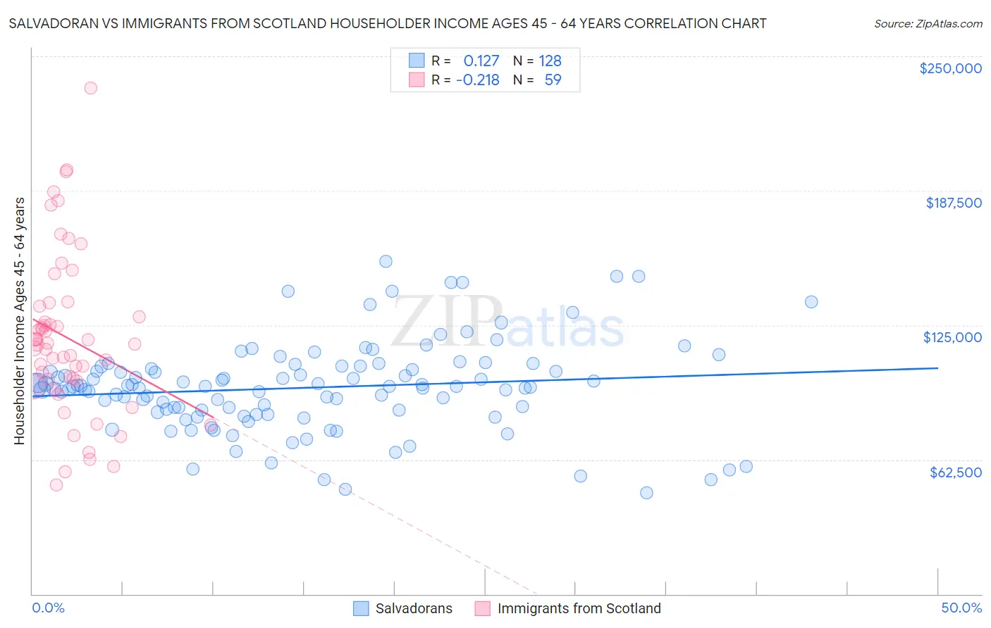 Salvadoran vs Immigrants from Scotland Householder Income Ages 45 - 64 years