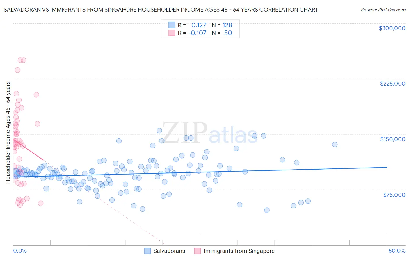 Salvadoran vs Immigrants from Singapore Householder Income Ages 45 - 64 years