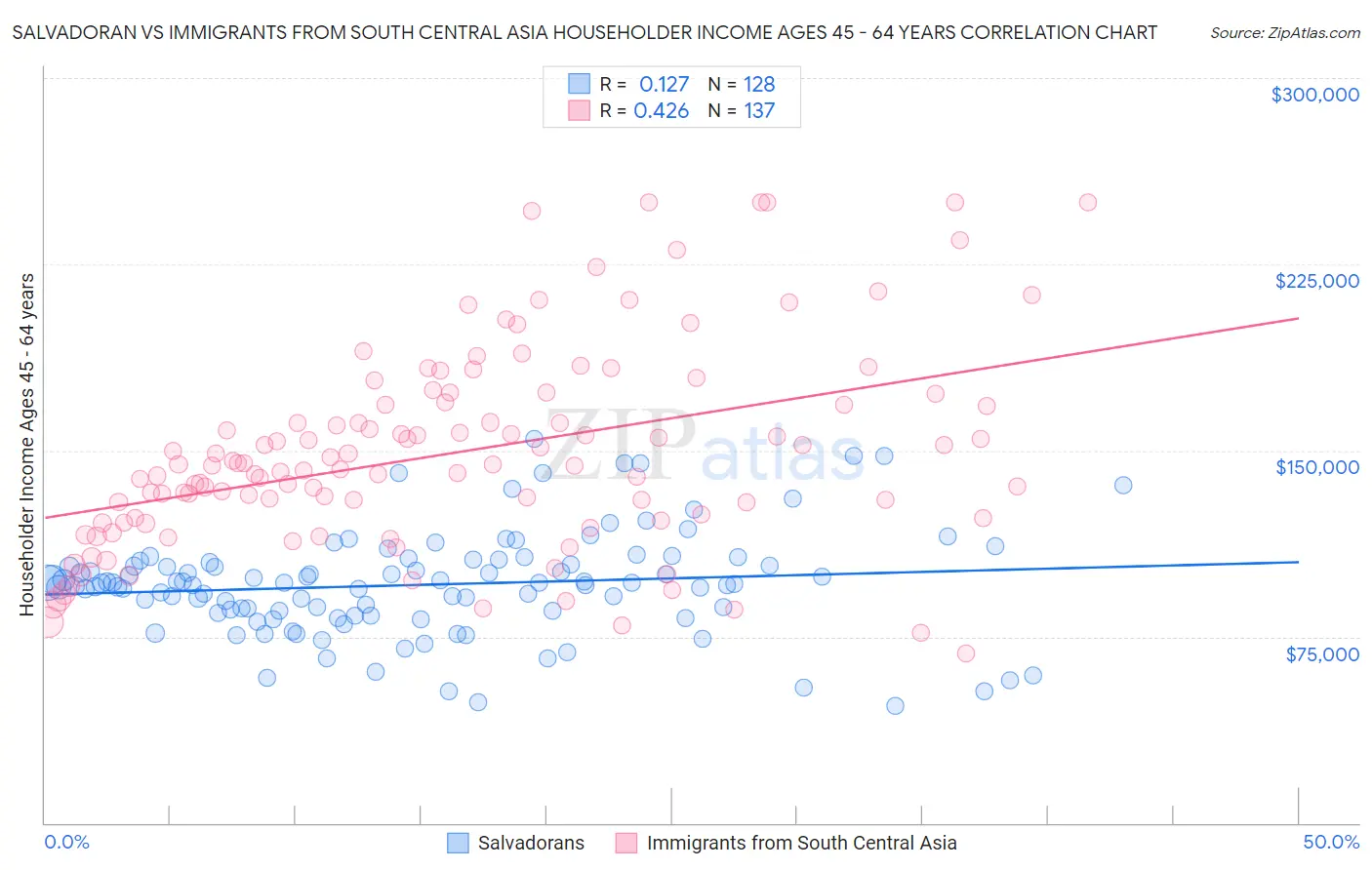 Salvadoran vs Immigrants from South Central Asia Householder Income Ages 45 - 64 years