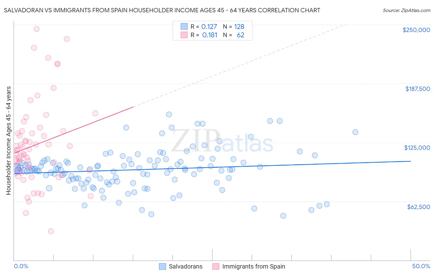 Salvadoran vs Immigrants from Spain Householder Income Ages 45 - 64 years