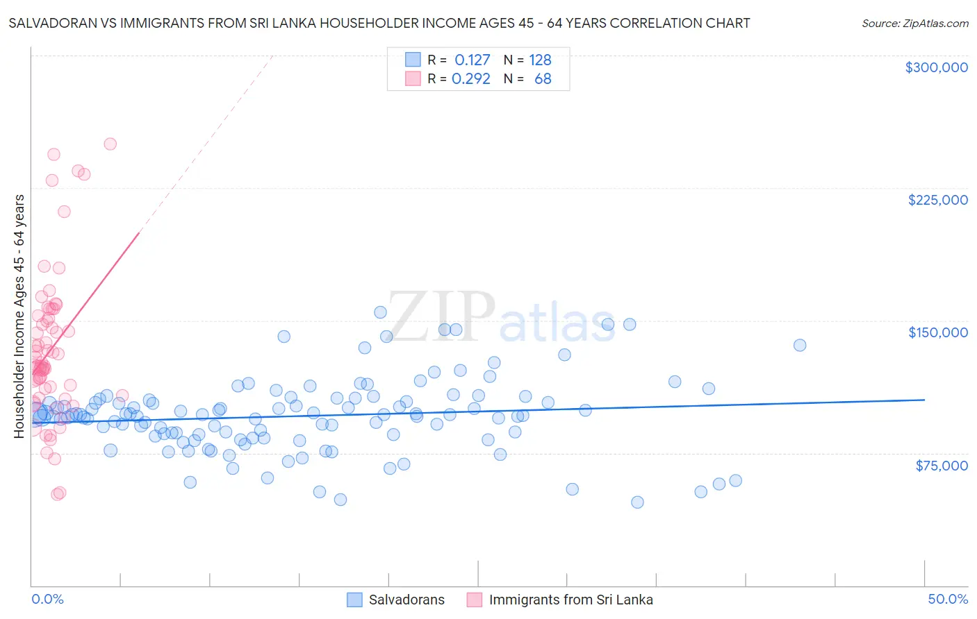 Salvadoran vs Immigrants from Sri Lanka Householder Income Ages 45 - 64 years