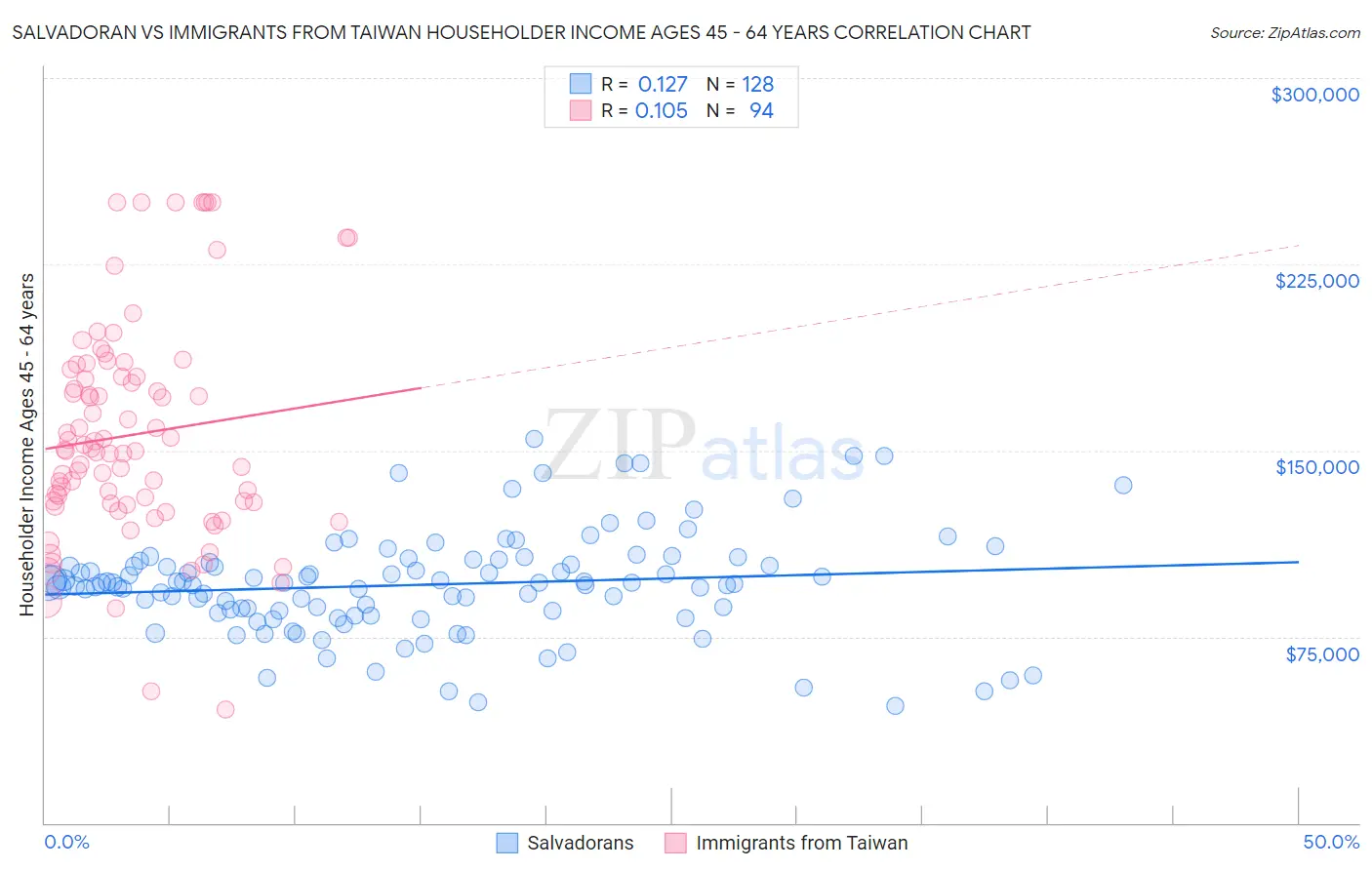 Salvadoran vs Immigrants from Taiwan Householder Income Ages 45 - 64 years