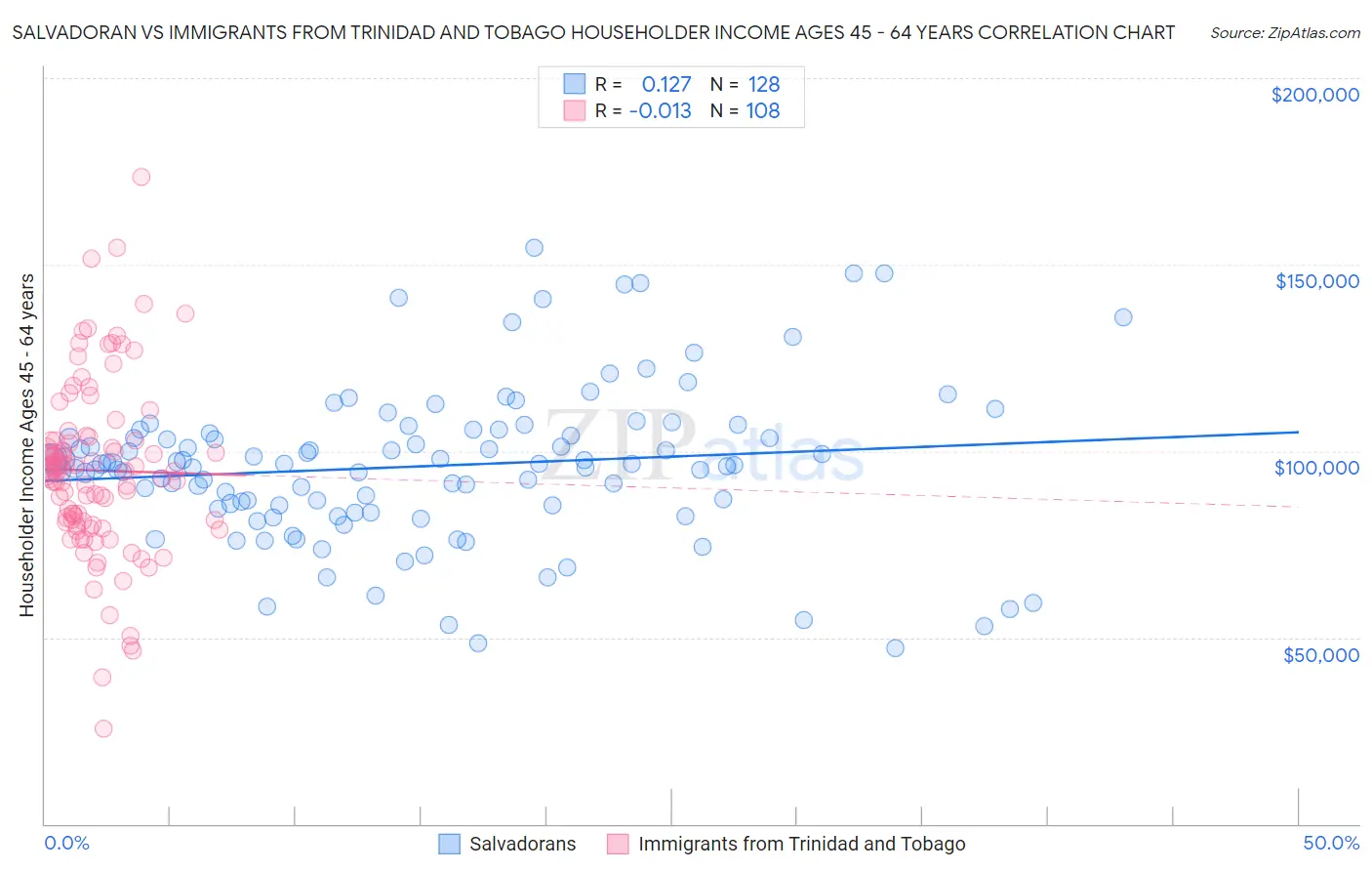 Salvadoran vs Immigrants from Trinidad and Tobago Householder Income Ages 45 - 64 years